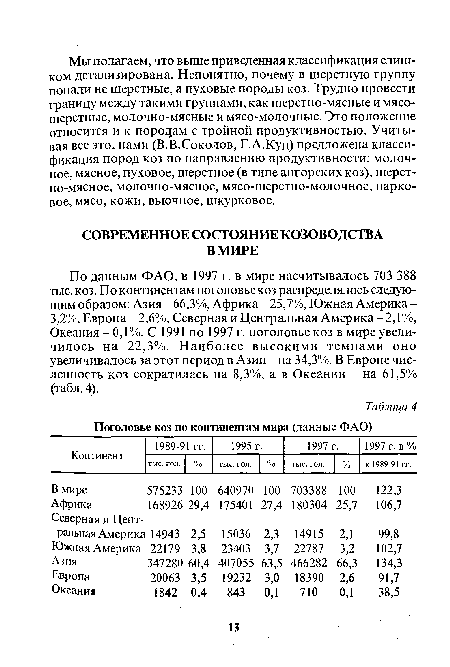 По данным ФАО, в 1997 г. в мире насчитывалось 703 388 тыс. коз. По континентам поголовье коз распределялось следующим образом: Азия - 66,3%, Африка - 25,7%, Южная Америка — 3,2%, Европа - 2,6%, Северная и Центральная Америка - 2,1%, Океания - 0,1%. С 1991 по 1997 г. поголовье коз в мире увеличилось на 22,3%. Наиболее высокими темпами оно увеличивалось за этот период в Азии - на 34,3%. В Европе численность коз сократилась на 8,3%, а в Океании - на 61,5% (табл. 4).