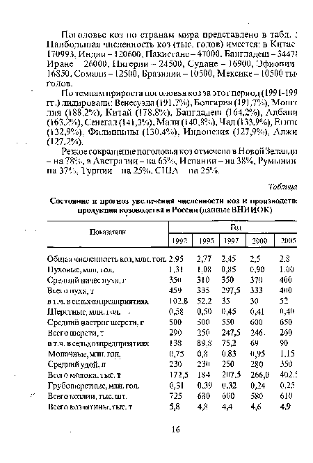 По темпам прироста поголовья коз за этот период (1991-199 гг.) лидировали: Венесуэла (191,7%), Болгария (191,7%), Монгс лия (188,2%), Китай (178,8%), Бангладеш (164,2%), Албани (163,2%), Сенегал (141,3%), Мали (140,8%), Чад (133,9%), Египе (132,9%), Филиппины (130,4%), Индонезия (127,9%), Алжи (127,2%).