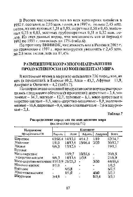 В настоящее время в мире насчитывается 236 пород коз, из них (в процентах): в Европе 40,2, Азии - 43,7, Африке - 11,9, Америке и Океании - 4,2 (табл.7).