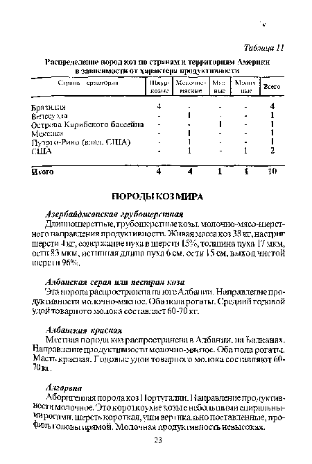 Длинношерстные, грубошерстные козы, молочно-мясо-шерстного направления продуктивности. Живая масса коз 38 кг, настриг шерсти 4 кг, содержание пуха в шерсти 15%, толщина пуха 17 мкм, ости 83 мкм, истинная длина пуха 6 см, ости 15 см, выход чистой шерсти 96%.