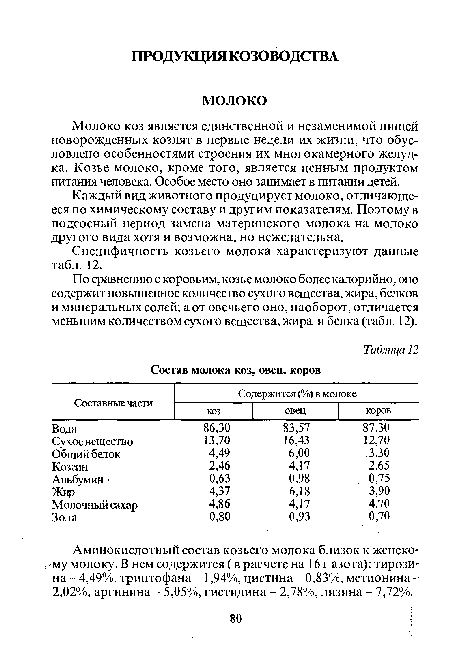 Аминокислотный состав козьего молока близок к женско--му молоку. В нем содержится (в расчете на 16 г азота): тирозина - 4,49%, триптофана - 1,94%, цистина - 0,83%, метионина -2,02%, аргинина - 5,05%, гистидина - 2,78%, лизина - 7,72%.