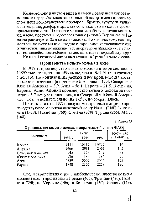 По состоянию на 1997 г. ведущими странами в мире по производству козьего молока являлись (тыс. т): Индия (2160), Бангладеш (1328), Пакистан (769), Сомали (390), Турция (265), Мали (168).