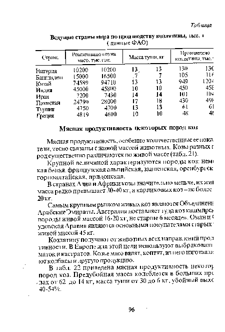 Самым крупным рынком живых коз являются Объединен« Арабские Эмираты. Австралия поставляет туда коз Кашмире» породы живой массой 16-20 кг, не старше 6 месяцев. Оман и ( удовская Аравия являются основными покупателями старых ] живой массой 45 кг.