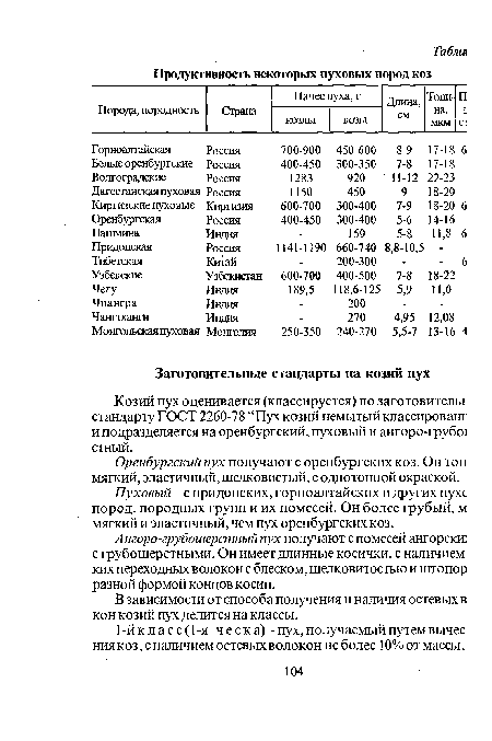 Ангоро-грубошерстный пух получают с помесей ангорски; с грубошерстными. Он имеет длинные косички, с наличием ких переходных волокон с блеском, шелковитостью и штопор разной формой концов косиц.