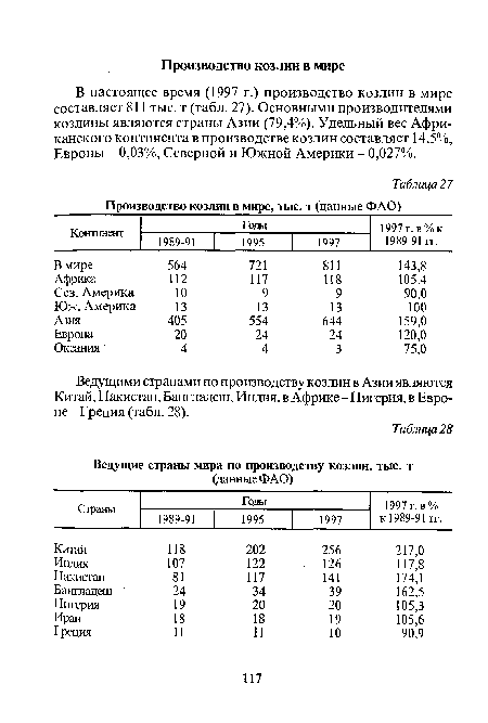 В настоящее время (1997 г.) производство козлин в мире составляет 811 тыс. т (табл. 27). Основными производителями козлины являются страны Азии (79,4%). Удельный вес Африканского континента в производстве козлин составляет 14,5%, Европы - 0,03%, Северной и Южной Америки - 0,027%.