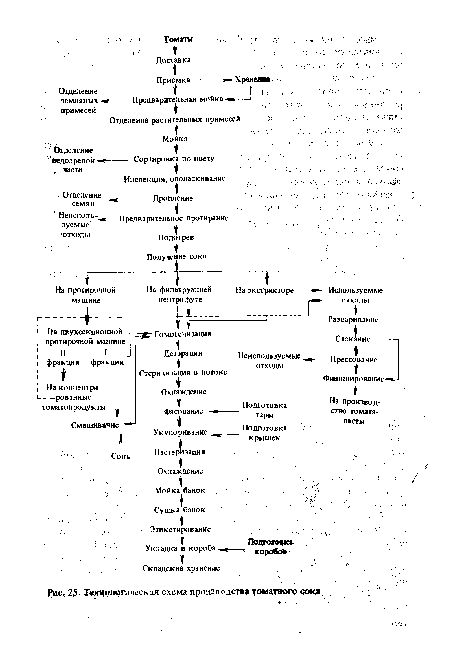 Сок томатный технологическая карта