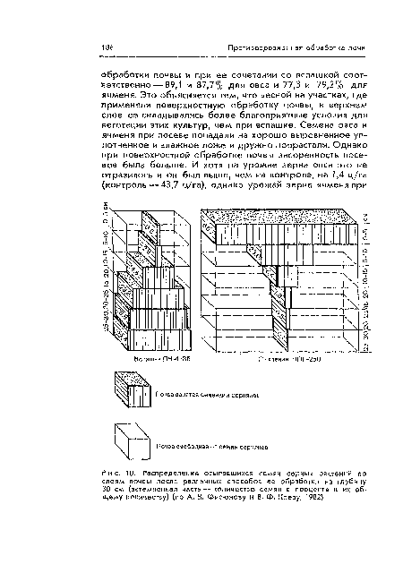 Распределение осыпавшихся семян сорных растений по слоям почвы после различных способов ее обработки на глубину 30 см (затемненная часть — количество семян в проценте к их общему количеству) (по А. В. Фисюнову и В. Ф. Клеэу, 1982)