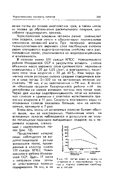 Запас влаги в почве на вспаханных и невспаханных полосах в период освоения пастбищного склона