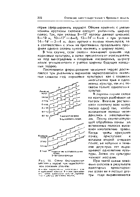 Схема формирования напашных террас при чересполосном освоении склонов