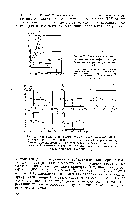 Зависимость стоимости создания платформ от глубины моря в районе установки [61].