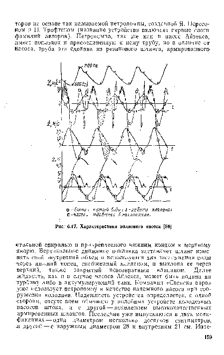 Характеристики волнового насоса [56]