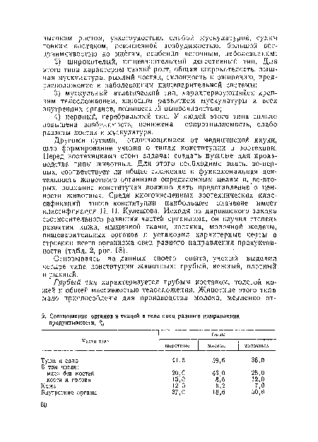 Основываясь на данных своего опыта, ученый выделил четыре типа конституции животных: грубый, нежный, плотный и рыхлый.