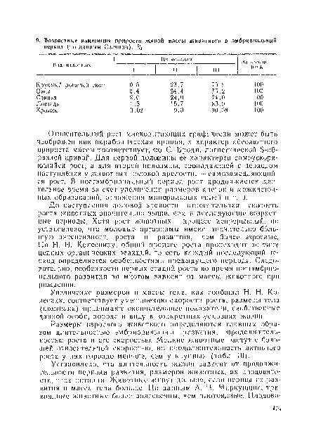 До наступления половой зрелости относительная скорость роста животных значительно выше, чем в последующие возрастные периоды. Хотя рост животных — процесс непрерывный, но установлено, что молодые организмы имеют значительно большую интенсивность роста и развития, чем более взрослые. По H. Н. Колеснику, общий процесс роста происходит по типу цепных органических реакций, то есть каждый последующий период определяется особенностями предыдущего периода. Следовательно, особенности ¡первых стадий роста во время поег-ж брио-иалыюго развития во многом зависят от массы животного при рождении.