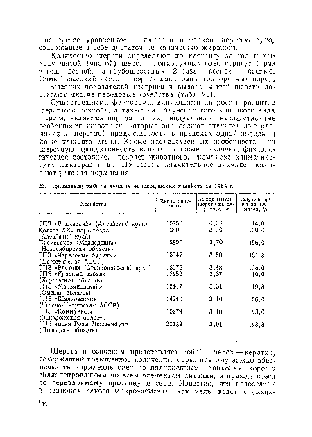 Высоких показателей настрига и выхода мытой шерсти достигают многие передовые хозяйства (табл. 23).