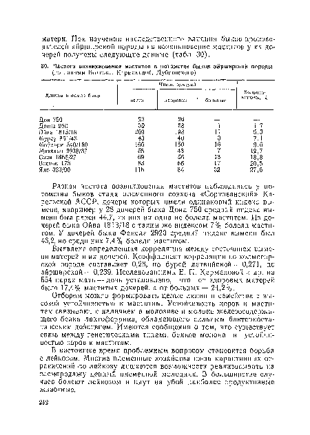 Выявлена определенная корреляция между состоянием вымени матерей и их дочерей. Коэффициент корреляции по холмогорской породе составляет 0,26, по бурой латвийской — 0,271, по айрширской — 0,239. Исследованиями Е. П. Кармановой и др. на 554 парах мать — дочь установлено, что от здоровых матерей было 17,4% маститых дочерей, а от больных — 24,2%.