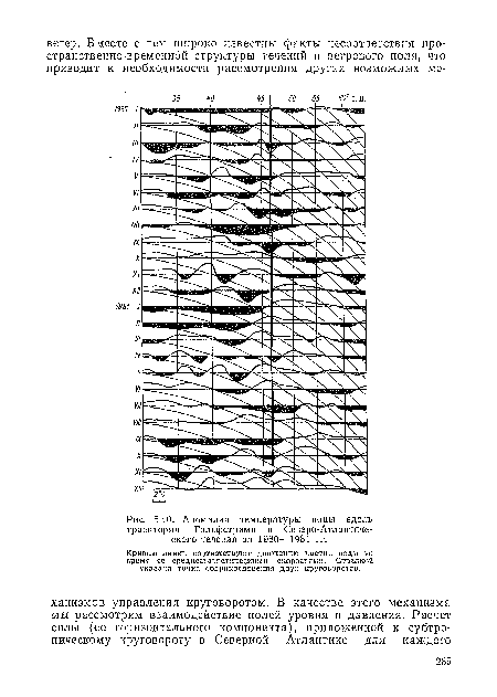 Аномалии температуры воды вдоль траектории Гольфстрима и Северо-Атлантического течения за 1980—1981 гг.