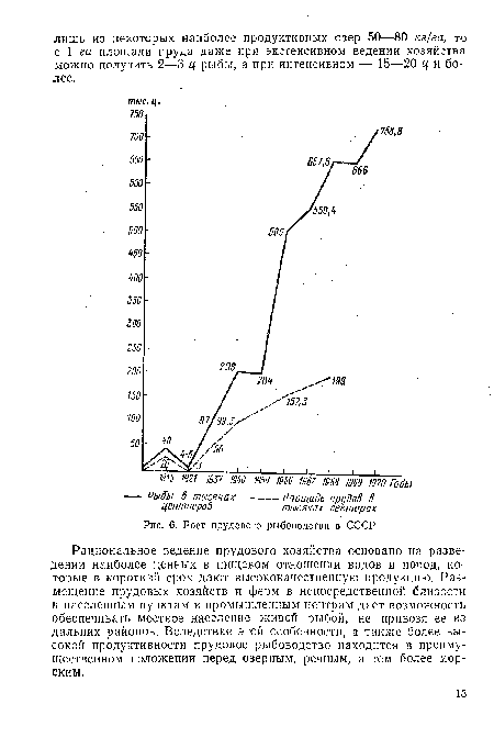 Рост прудового рыбоводства в СССР