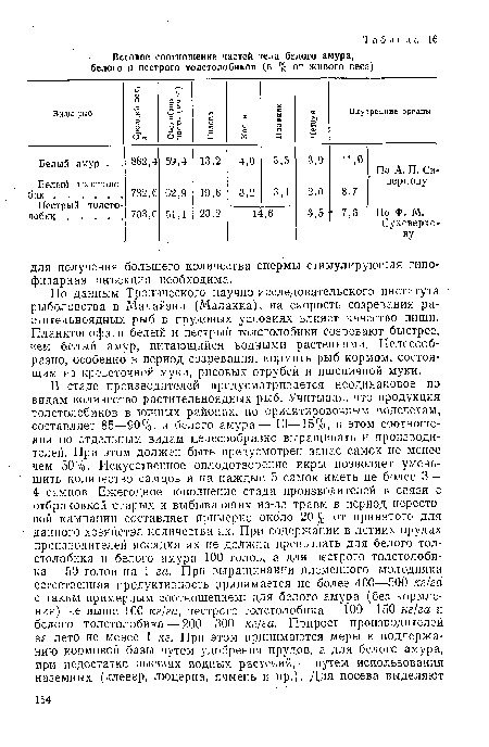 По данным Тропического научно-исследовательского института рыболовства в Малайзии (Малакка), на скорость созревания растительноядных рыб в прудовых условиях влияет качество пищи. Планктонофаги белый и пестрый толстолобики созревают быстрее, чем белый амур, питающийся водными растениями. Целесообразно, особенно в период созревания, кормить рыб кормом, состоящим из креветочной муки, рисовых отрубей и пшеничной муки.