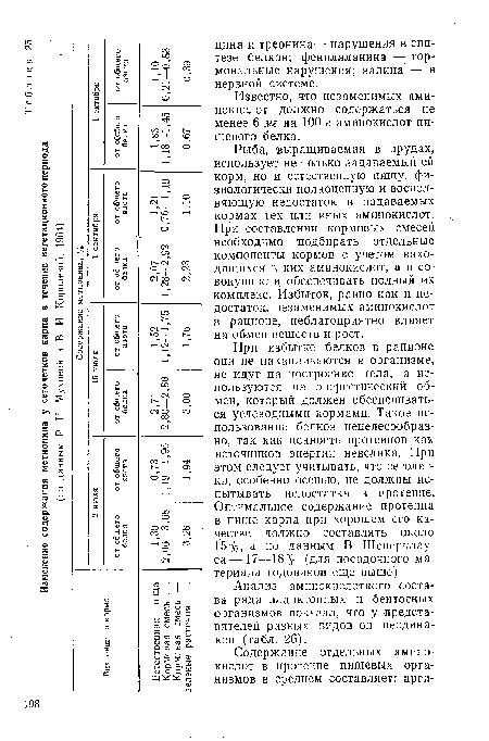 Рыба, выращиваемая в прудах, использует не только задаваемый ей корм, но и естественную пищу, физиологически полноценную и восполняющую недостаток в задаваемых кормах тех или иных аминокислот. При составлении кормовых смесей необходимо подбирать отдельные компоненты кормов с учетом находящихся в них аминокислот, а в совокупности обеспечивать полный их комплекс. Избыток, равно как и недостаток, незаменимых аминокислот в рационе, неблагоприятно влияет на обмен веществ и рост.