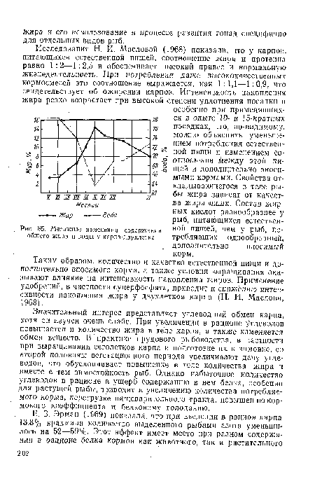 Месячные изменения содержания общего жира и боды у карпа-двухлетка