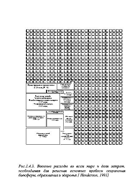 Военные расходы во всем мире и доля затрат, необходимая для решения основных проблем сохранения биосферы, образования и здаровъя [Henderson, 1991]