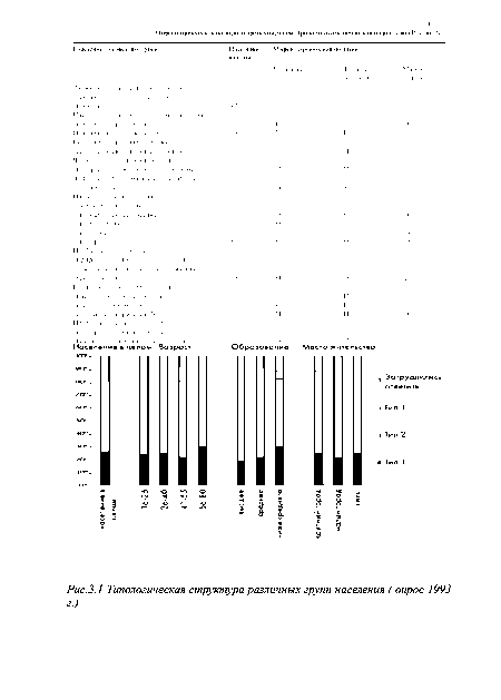 Типологическая структура различных групп населения ( опрос 1993 г.)