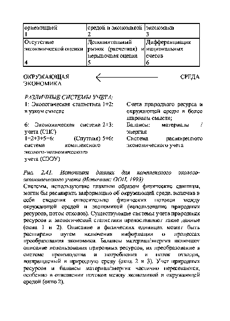 Источники данных для комплексного экологоэкономического учета (Источник