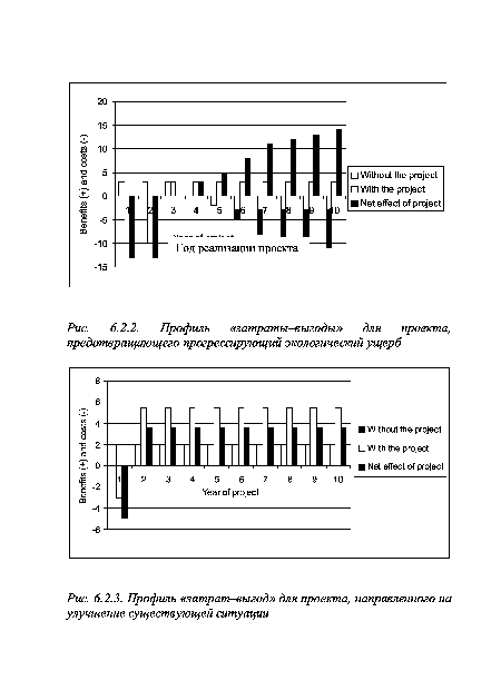 Профиль «затраты-выгоды» для проекта, предотвращающего прогрессирующий экологический ущерб