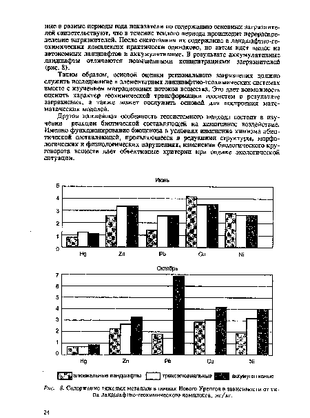 Содержание тяжелых металлов в почвах Нового Уренгоя в зависимости от ...