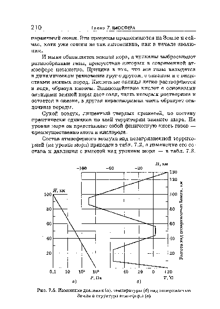 Изменение давления (а), температуры (б) над поверхностью Земли и структура атмосферы (в)