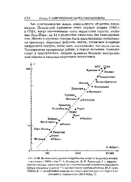 Взаимосвязь уровня потребления энергии и уровня жизни населения в 1980 г. (по Т. А, Акимовой, В. В. Хаскину)