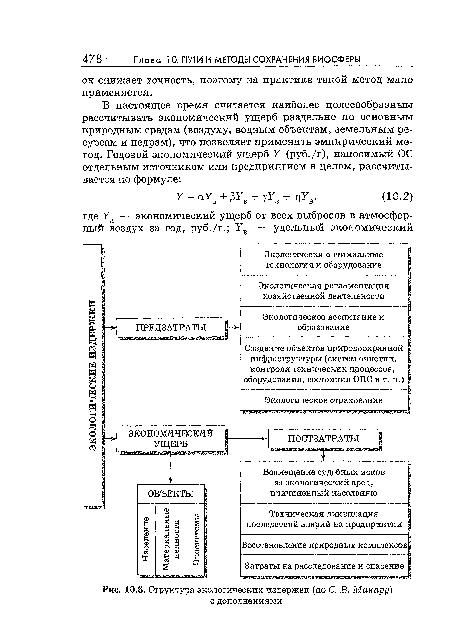Структура экологических издержек (по С, В. Макару)