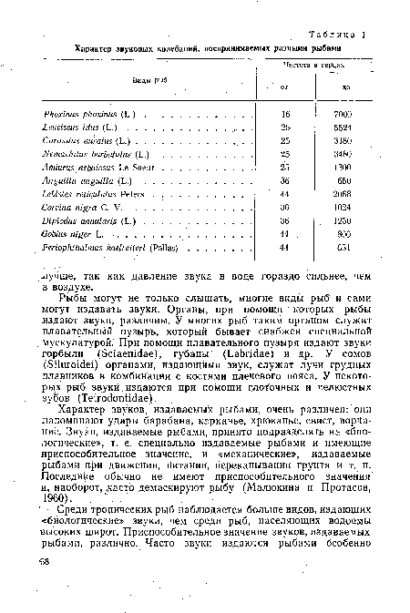 Характер звуков, издаваемых рыбами, очень различен: они напоминают удары барабана, карканье, хрюканье, свист, ворчание. Звуки, издаваемые рыбами, принято подразделять на «биологические», т. е. специально издаваемые рыбами и имеющие приспособительное значение, и «механические», издаваемые рыбами при движении, питании, перекапывании грунта и т. п. Последние обычно не имеют приспособительного значения и, наоборот, часто демаскируют иыбу (Малюкина и Протасов, 1960).