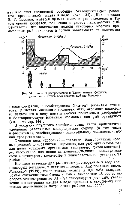 Основная цель удобрений — создание благоприятных солевых условий для развития кормовых для рыб организмов или для пищи кормовых организмов (например, фитопланктона), но, несомненно, как видно из вышеизложенного, минеральные соли в некотором количестве и непосредственно усваиваются рыбами.