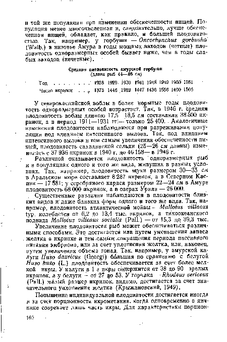 У северокаспийской воблы в более кормные годы плодовитость одноразмерных особей возрастает. Так, в 1946 г. средняя плодовитость воблы длиною 17,5—18,5 см составляла 38 500 икринок, а в период 1911—1931 гг.—только 25 400. Аналогичные изменения плодовитости наблюдаются при разреживании популяции под влиянием интенсивного вылова. Так, под влиянием интенсивного вылова и тем самым увеличения обеспеченности пищей, плодовитость сахалинской сельди (25—26 см длины) изменилась с 37 936 икринок в 1940 г. до 46 158— в 1946 г.