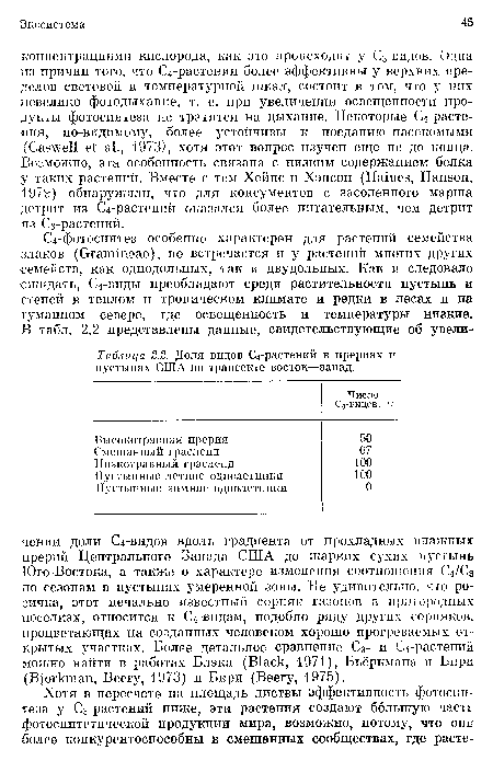 Доля видов С4-растений в прериях и пустынях США по трансекте восток—запад.