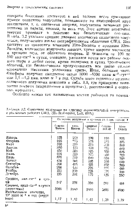 Солнечное излучение на единицу горизонтальной поверхности в различных районах США. (По Reifsnyder, Lull, 1965.)