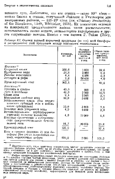 Оценки валовой первичной продукции (за год) всей биосферы и распределение этой продукции между основными экосистемами