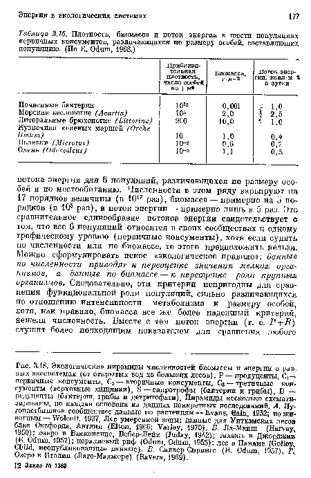 Плотность, биомасса и поток энергии в шести популяциях первичных консументов, различающихся по размеру особей, составляющих популяцию. (По Е. Odum, 1968.)