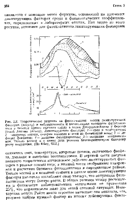 Теоретическое влияние на фитопланктон шести лимитирующих факторов (вверху) и наблюдавшаяся и вычисленная плотности фитопланктона в течение одного годового цикла в водах Джорджес-Банка у берегов Новой Англии (внизу). Лимитирующие факторы