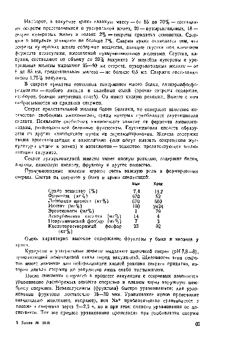 Секрет пузырьковидной железы имеет кислую реакцию, содержит белки, липиды, лимонную кислоту, фруктозу и другие вещества.