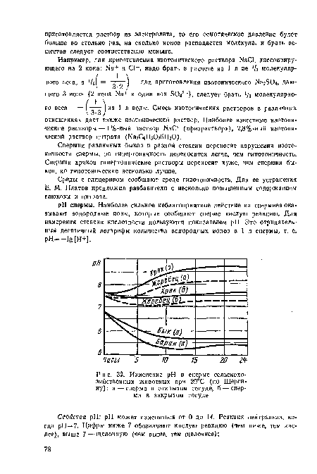 Спермин различных быков в разной степени переносят нарушения изото-иичности спермы, но гипертоничиость переносится легче, чем гипотоничность. Спермин хряков гипертонические растворы переносят хуже, чем спермин быков, ио гипотонические несколько лучше.