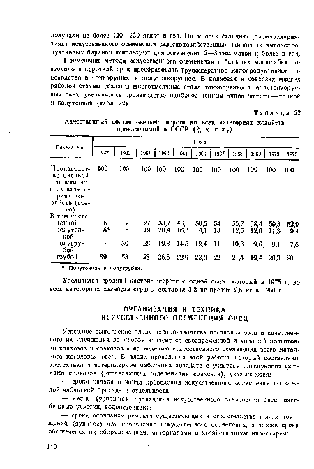 Увеличился средний настриг шерсти с одной овцы, который в 1975 г. во всех категориях хозяйств страны составил 3,2 кг против 2,6 кг в 1960 г.