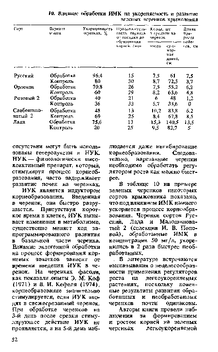 В таблице 10 на примере зеленых черенков некоторых сортов крыжовника показано, что под влиянием ИМК намного ускоряется процесс корнеобразования. Черенки сортов Русский, Лада и Малошиповатый 2 (селекции И. В. Поповой), обработанные ИМК в концентрации 50 мг/л, укоренились в 2 раза быстрее необработанных.