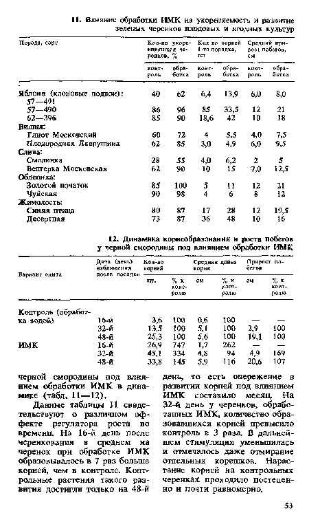 Дата (день) Кол-во наблюдения корней после посадки .