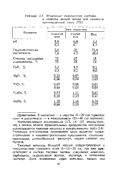 Примечание. В числителе — в верхнем (0—20 см) горизонте почв; в знаменателе — в нижележащем (20—40 см) горизонте.