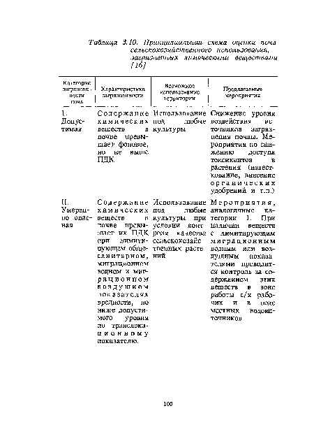 Содержание химических веществ в почве превышает их ПДК при лимитирующем обще-санитарном, миграционном водном и миг-рационном воздушном показателях вредности, но ниже допустимого уровня по транслока-ционному показателю.