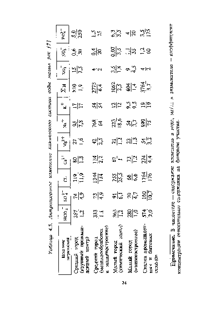 Примечание. В числителе — содержание элементов в воде, мг/л; в знаменателе — коэффициент концентрации относительно содержания на фоновом участке.
