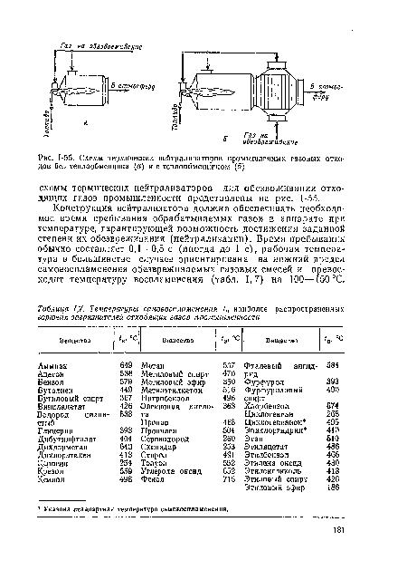 Схемы термических нейтрализаторов промышленных газовых отходов без теплообменника (а) и с теплообменником (б)