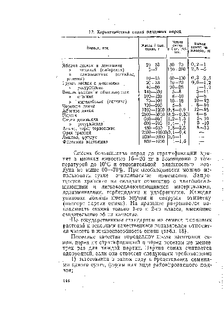 Семена большинства пород до стратификации хранят в мешках емкостью 16—20 кг в помещении с тем-пературой до 10°С и относительной влажностью воздуха не выше -60—70%. При необходимости можно использовать сухие отапливаемые помещения. Запрещается хранение на окладах совместно с влагопоглощающими и легковоспламеняющимися материалами, ядохимикатами, гербицидами и удобрениями. Каждая упаковка должна иметь внутри и снаружи этикетку (паспорт партии семя«). На хранение разрешается закладывать семена только 1-го и 2-го класса, имеющие свидетельство об их качестве.